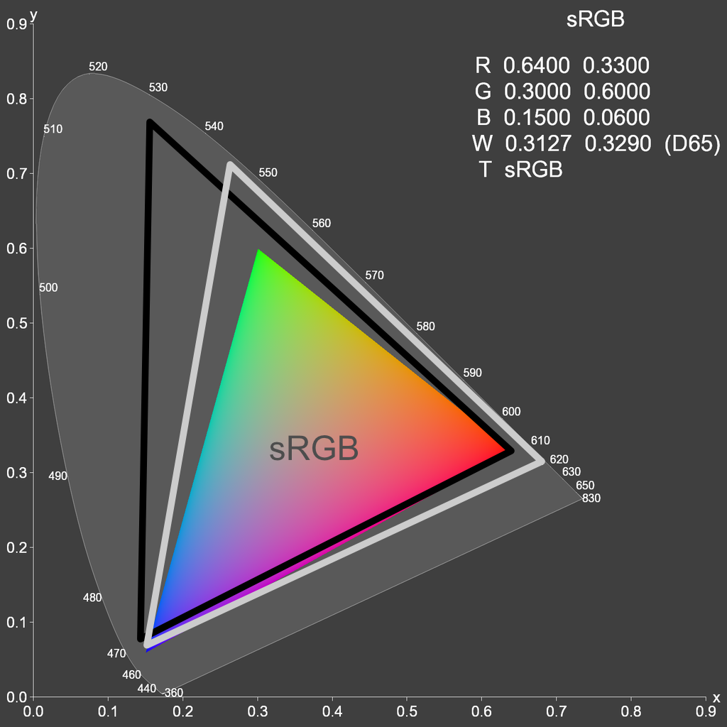比較：DCI-P3とAdobeRGB、sRGBの色域