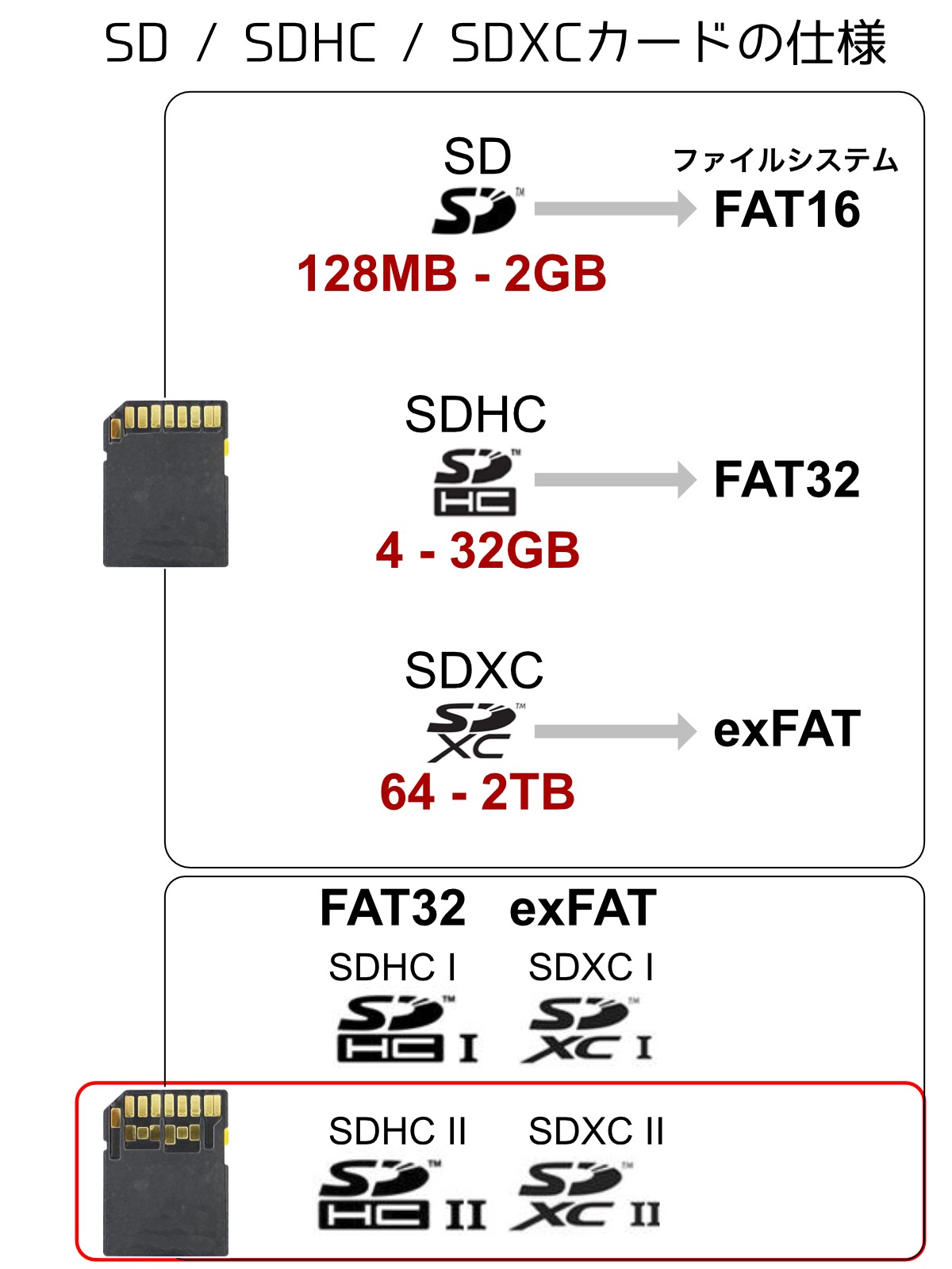 SD / SDHC / SDXCカードの互換性とファイルシステム – HIRO.K ATELIER