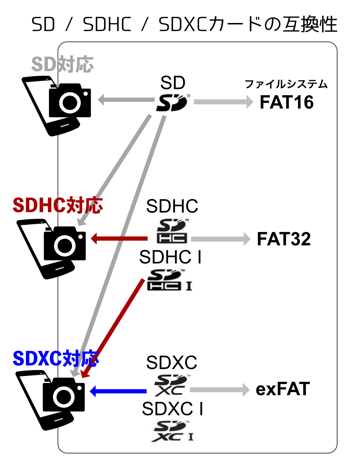 Sd Sdhc Sdxcカードの互換性とファイルシステム Hiro K Atelier